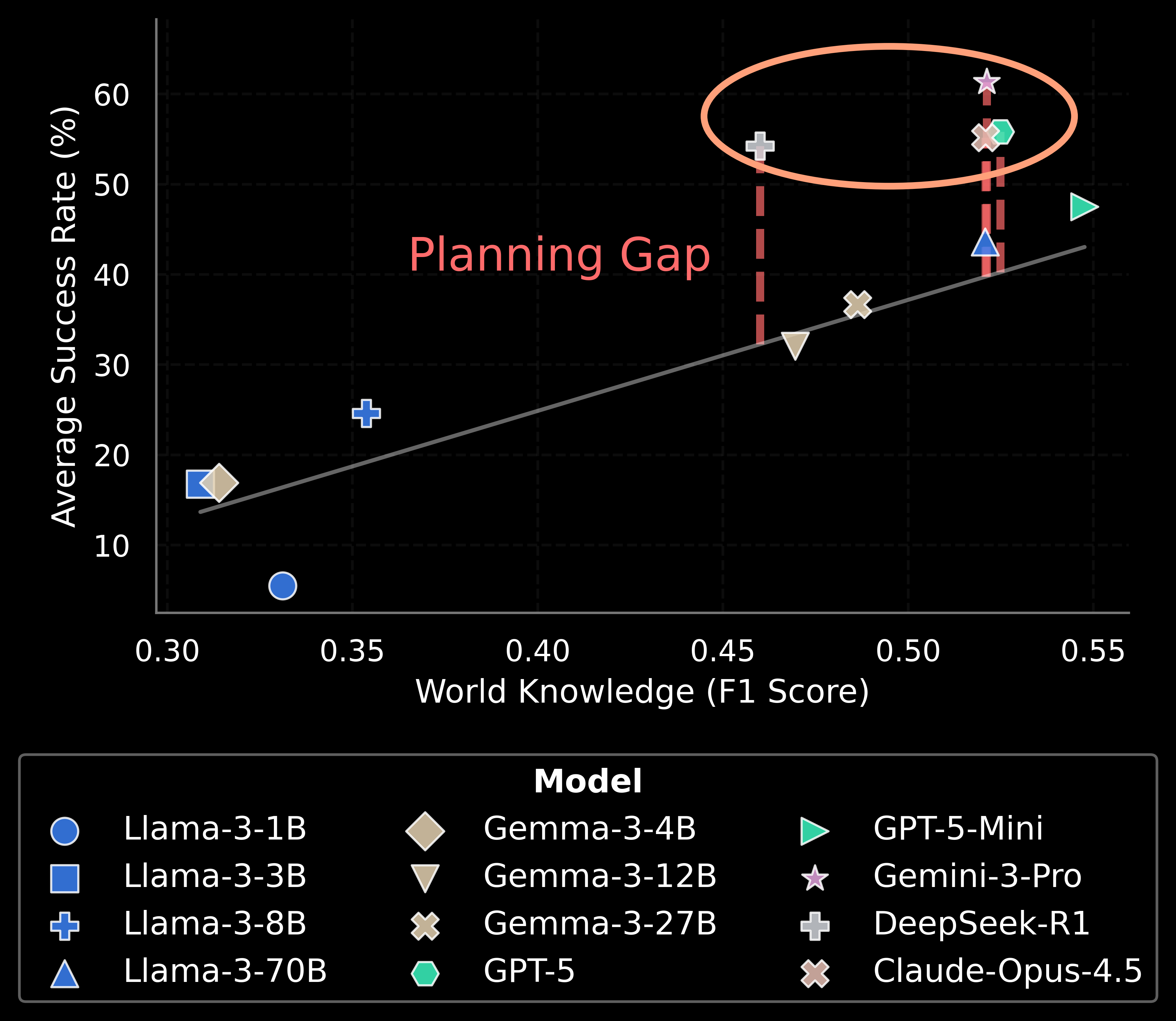 World Knowledge vs Success Rate — planning capability is the key differentiator