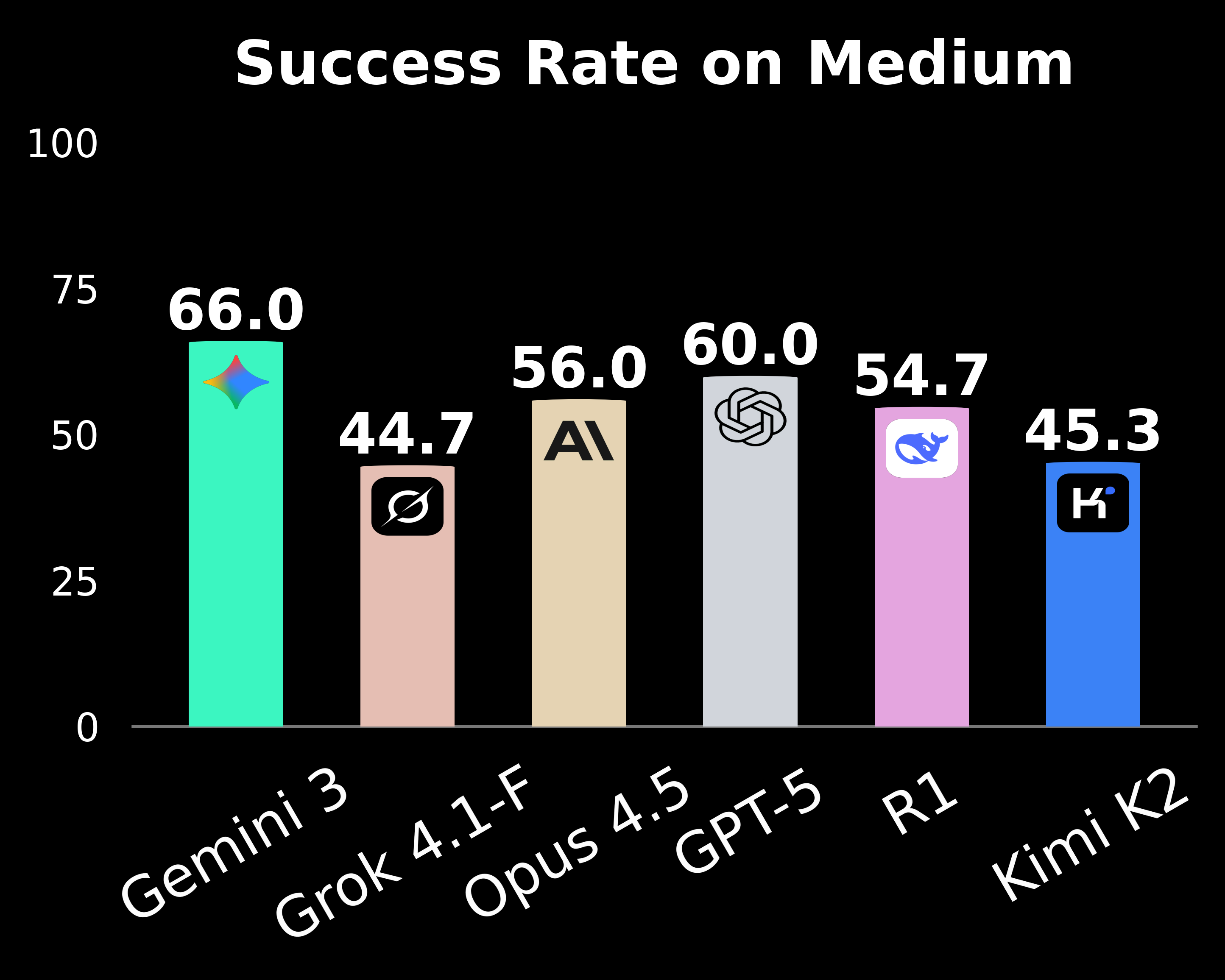 Medium Level Results