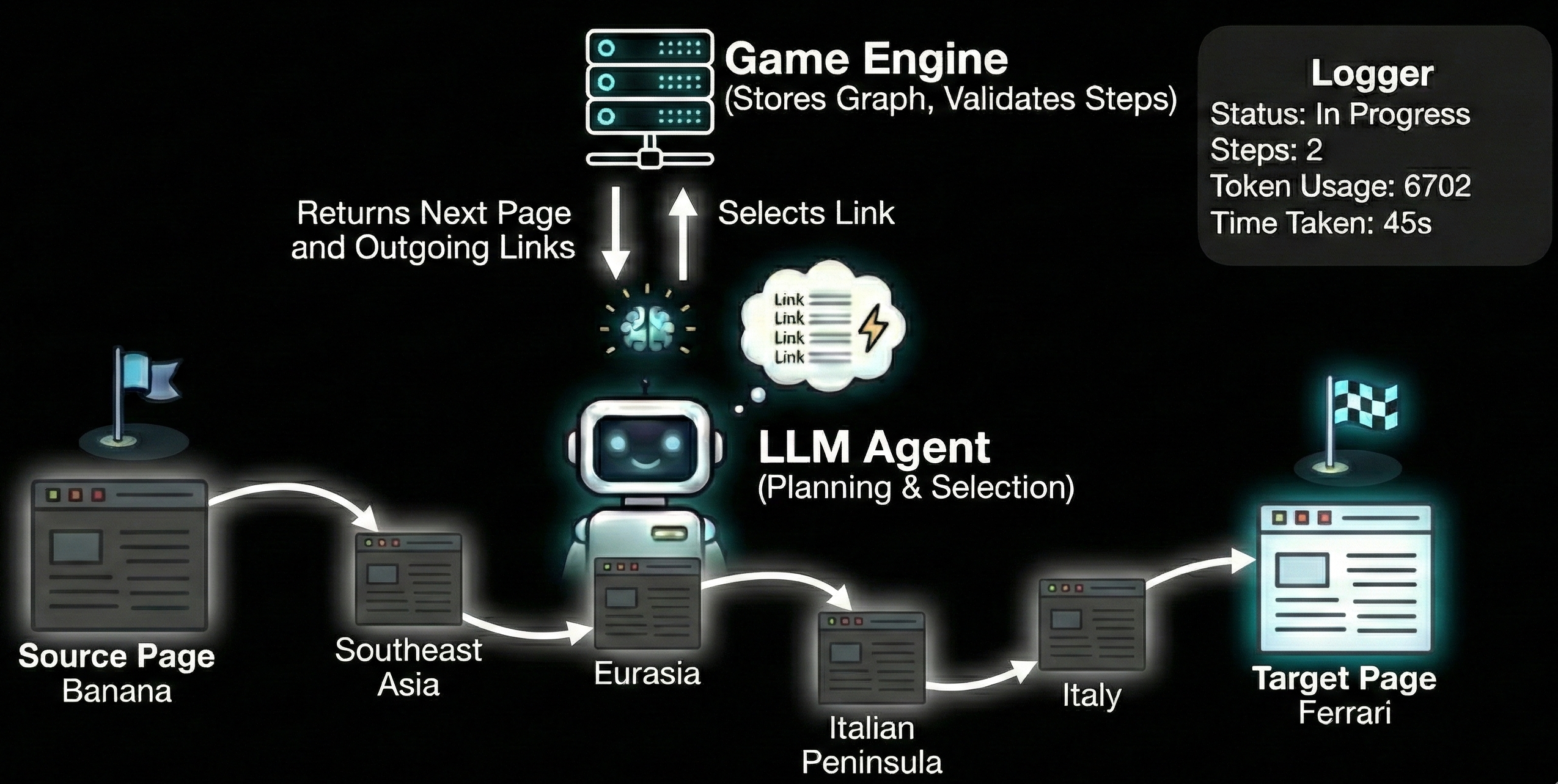 LLM-Wikirace Methodology Illustration
